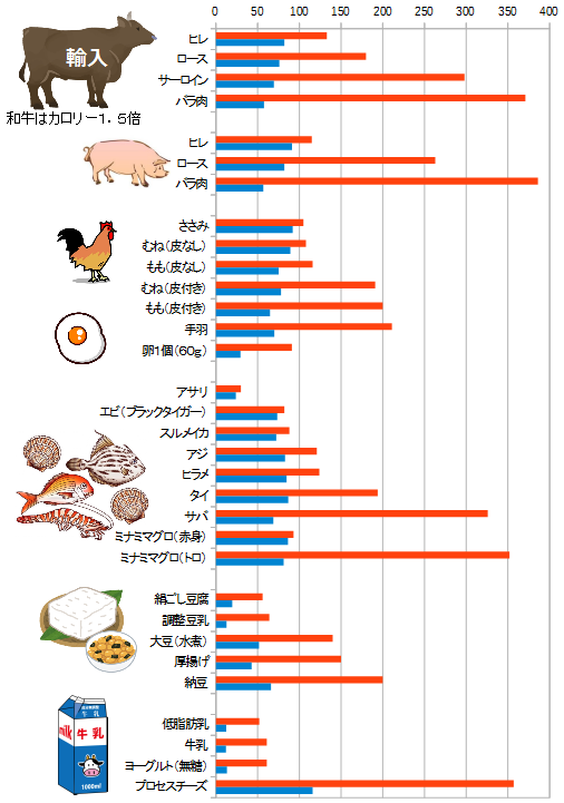 タンパク質を多く含む食品一覧表