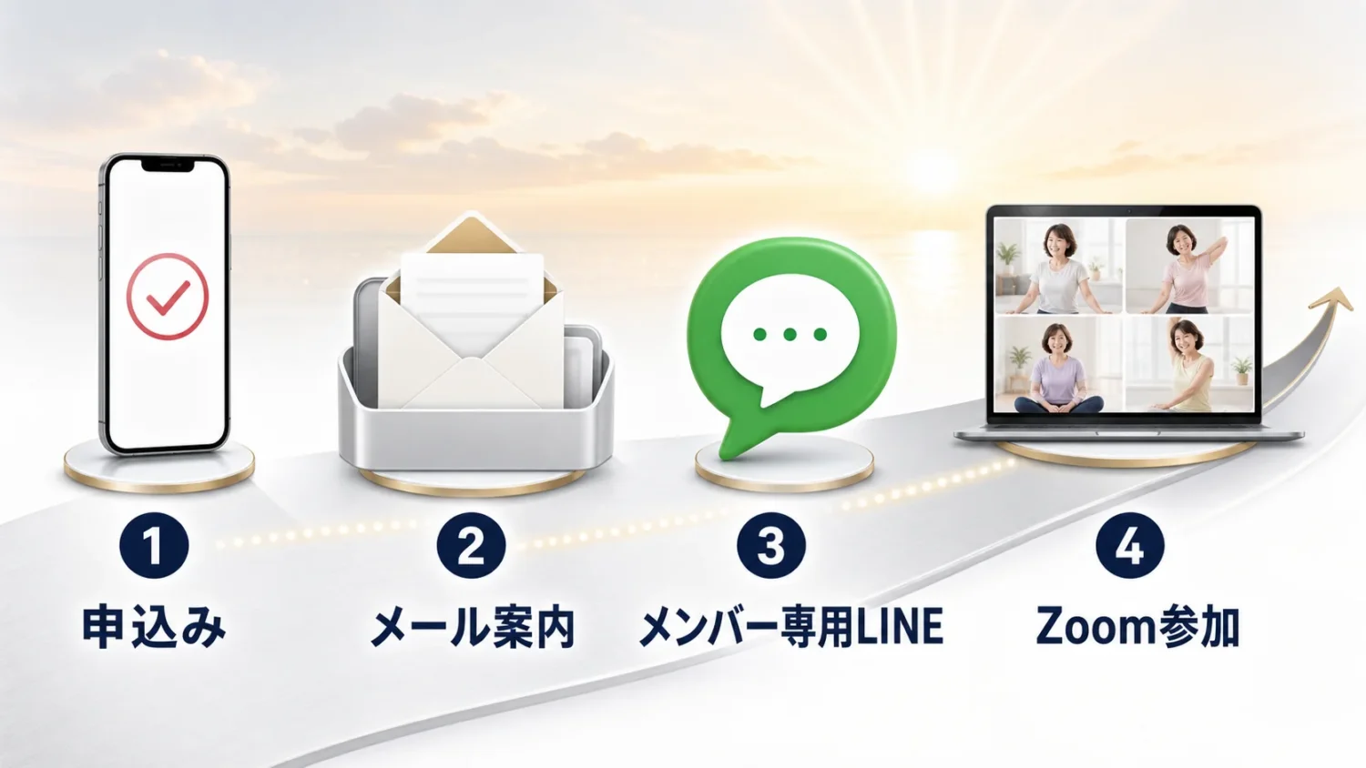 申込み、メール案内、メンバー専用LINE、Zoom参加という4つの流れ
