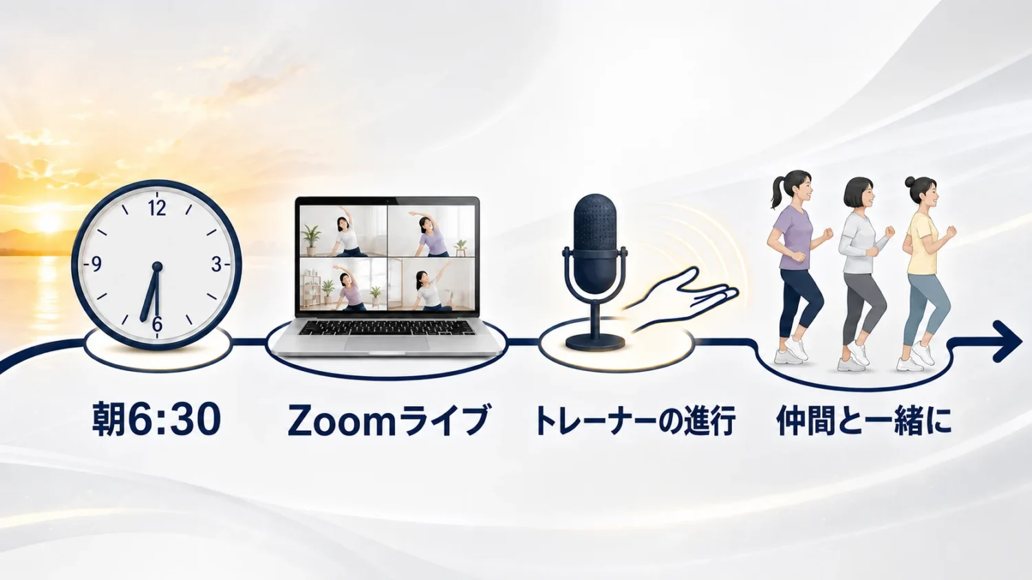 朝6時30分、Zoomライブ、トレーナーの進行、仲間と一緒という朝覚醒スタイルの仕組み