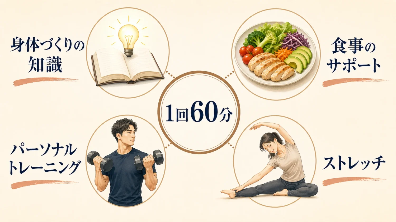 1回60分で行う知識提供、食事サポート、トレーニング、ストレッチの図解